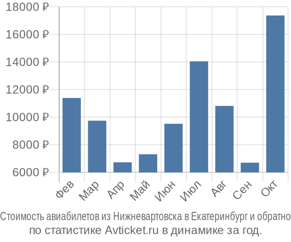 Стоимость авиабилетов из Нижневартовска в Екатеринбург