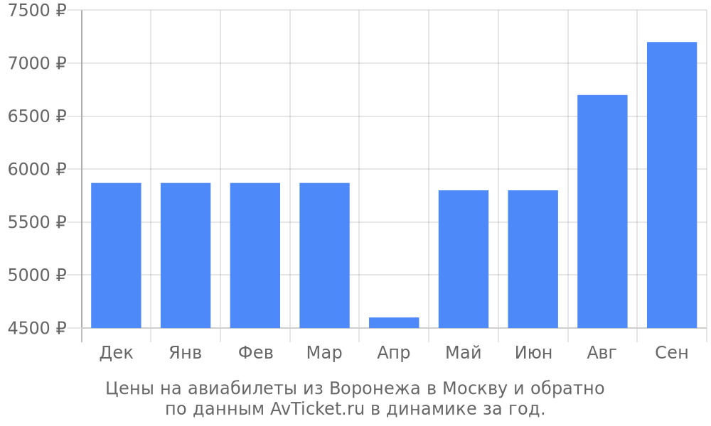 Цены на авиабилеты из Воронежа в Москву по месяцам Цены на авиабилеты из Воронежа в Москву по месяцам