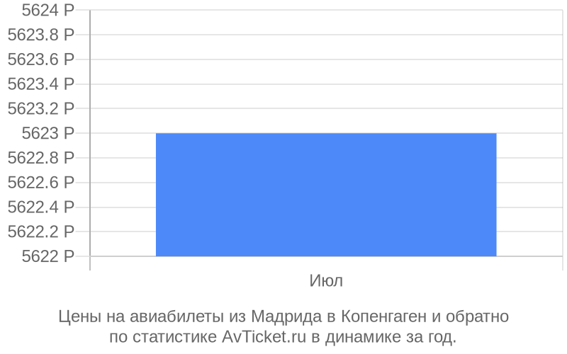 Цены на авиабилеты из Мадрида в Копенгаген Цены на авиабилеты из Мадрида в Копенгаген