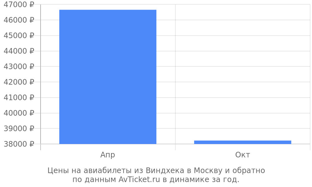 Цены на авиабилеты из Виндхека в Москву по месяцам Цены на авиабилеты из Виндхека в Москву по месяцам
