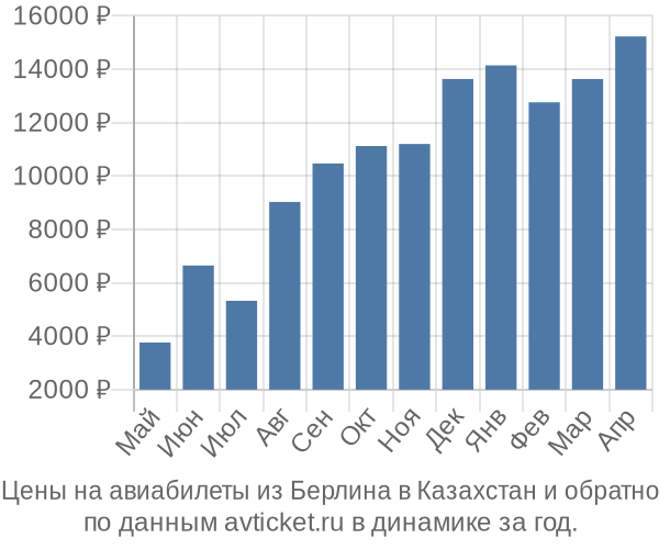Цены на авиабилеты из Берлина в  по месяцам