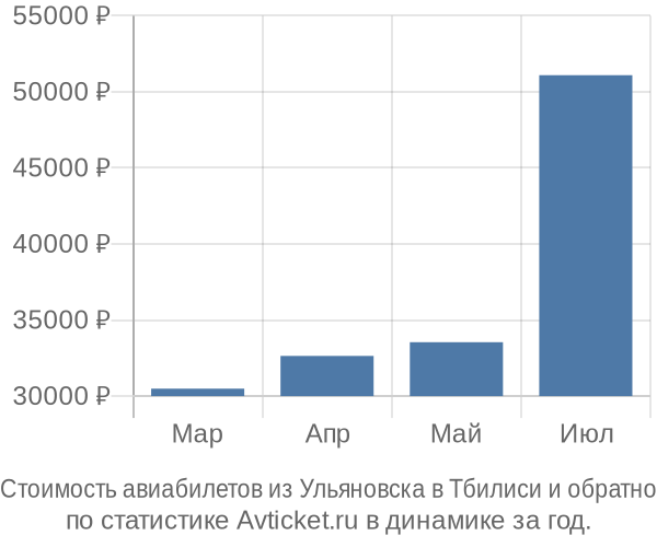 График изменения цен на авиабилеты из Ульяновска в Тбилиси Стоимость авиабилетов из Ульяновска в Тбилиси