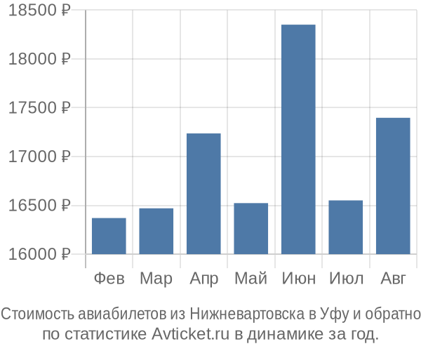 Стоимость авиабилетов из Нижневартовска в Уфу