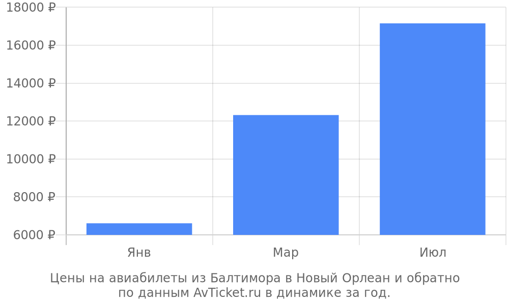 Цены на авиабилеты из Балтимора в Новый Орлеан по месяцам Цены на авиабилеты из Балтимора в Новый Орлеан по месяцам