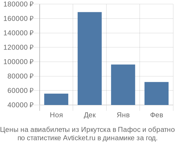 Авиабилеты из Иркутска в Пафос цены