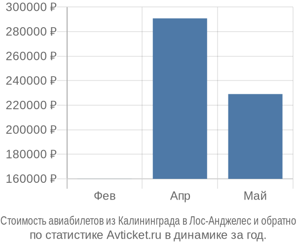 Стоимость авиабилетов из Калининграда в Лос-Анджелес