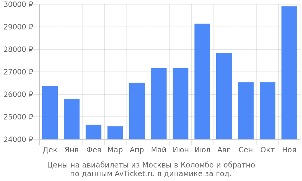 Цены на авиабилеты из Москвы в Коломбо по месяцам Цены на авиабилеты из Москвы в Коломбо по месяцам