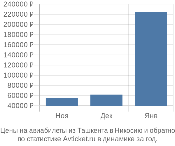 Авиабилеты из Ташкента в Никосию цены