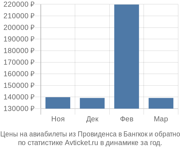 Авиабилеты из Провиденса в Бангкок цены