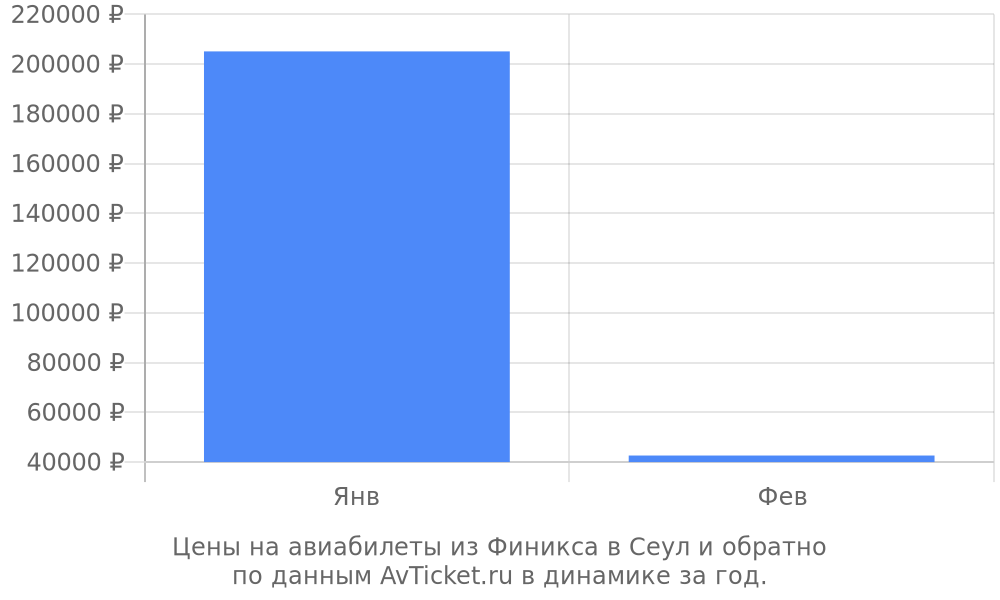 Цены на авиабилеты из Финикса в Сеул по месяцам Цены на авиабилеты из Финикса в Сеул по месяцам