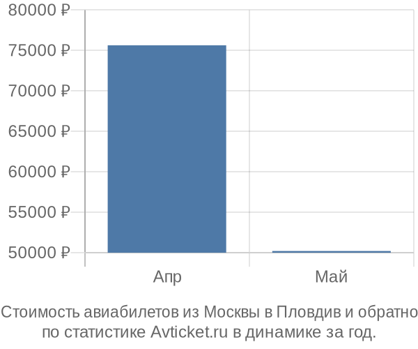 График изменения цен на авиабилеты из Москвы в Пловдив Стоимость авиабилетов из Москвы в Пловдив