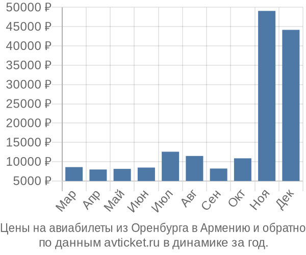 Цены на авиабилеты из Оренбурга в  по месяцам