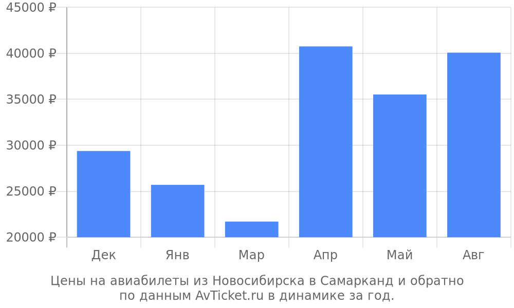 Цены на авиабилеты из Новосибирска в Самарканд по месяцам Цены на авиабилеты из Новосибирска в Самарканд по месяцам