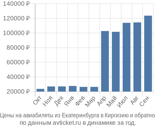 Авиабилеты из Екатеринбурга в Бишкек