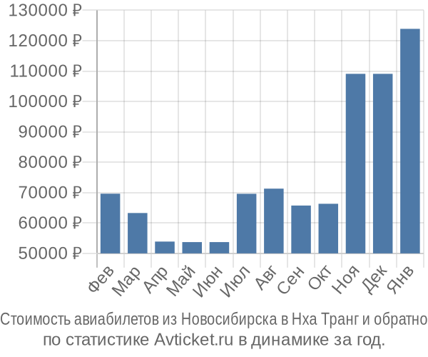 Стоимость авиабилетов из Новосибирска в Нха Транг
