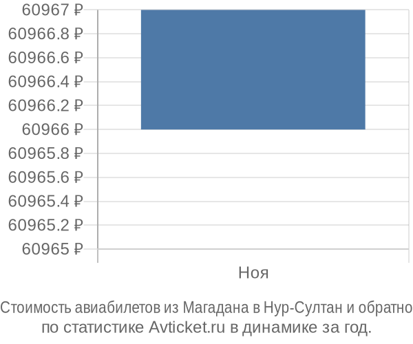 Стоимость авиабилетов из Магадана в Нур-Султан