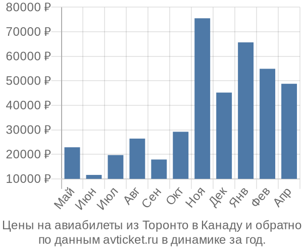 Цены на авиабилеты из Торонто в  по месяцам