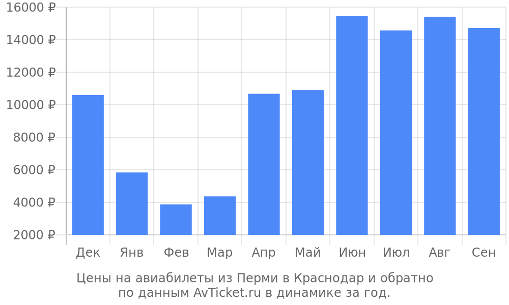 Цены на авиабилеты из Перми в Краснодар по месяцам Цены на авиабилеты из Перми в Краснодар по месяцам