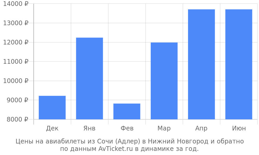 Билеты на самолет из сочи в нижний новгород приложение поиска билетов на самолет