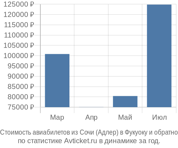 Стоимость авиабилетов из Сочи (Адлер) в Фукуоку