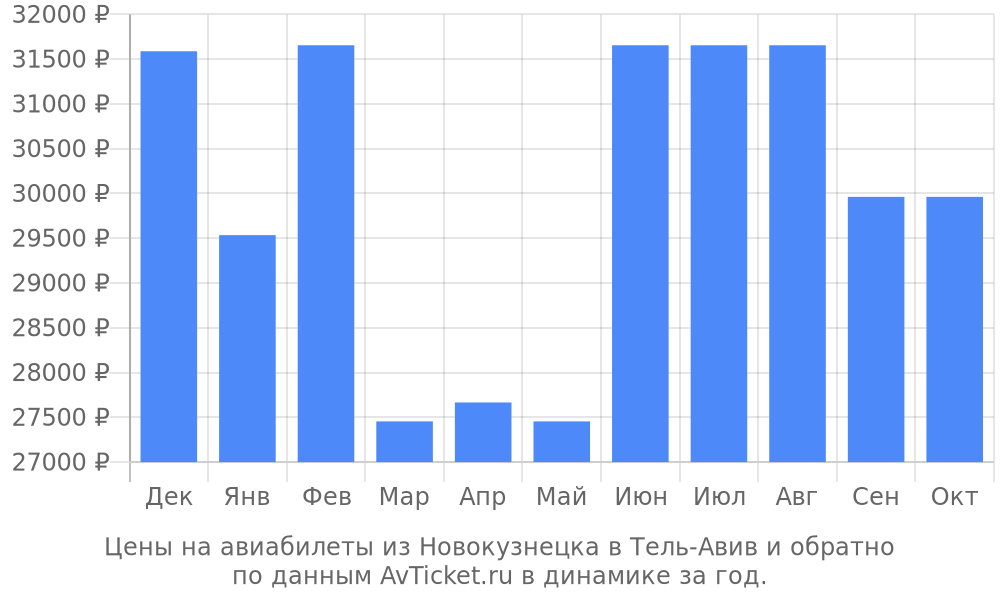 Цены на авиабилеты из Новокузнецка в Тель-Авив по месяцам Цены на авиабилеты из Новокузнецка в Тель-Авив по месяцам
