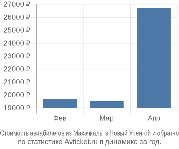 Стоимость авиабилетов из Махачкалы в Новый Уренгой