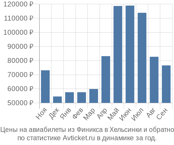 Авиабилеты из Финикса в Хельсинки цены