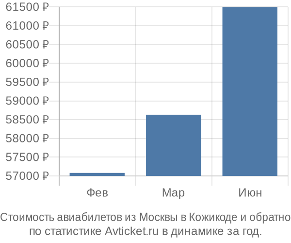 Стоимость авиабилетов из Москвы в Кожикоде