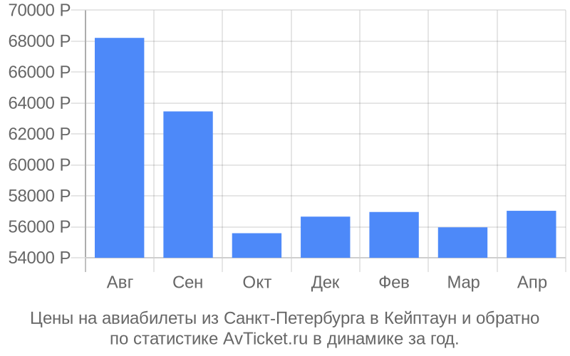 Цены на авиабилеты из Санкт-Петербурга в Кейптаун Цены на авиабилеты из Санкт-Петербурга в Кейптаун