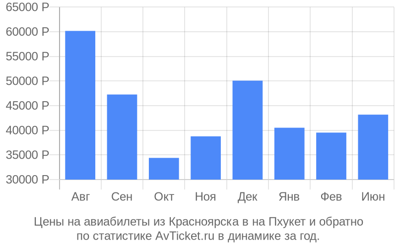 Цены на авиабилеты из Красноярска в на Пхукет Цены на авиабилеты из Красноярска в на Пхукет