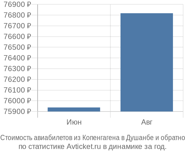 Стоимость авиабилетов из Копенгагена в Душанбе