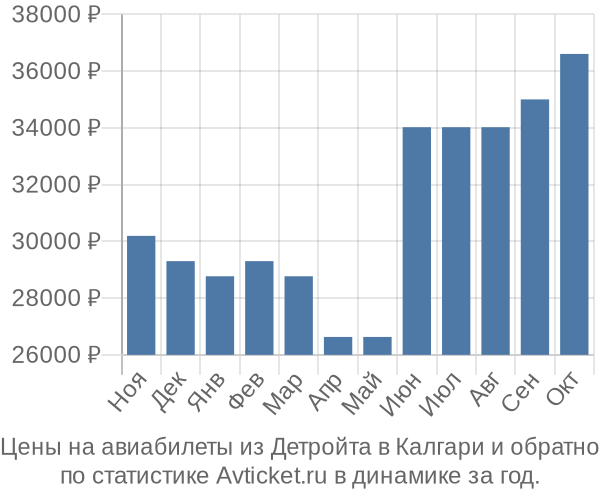 Авиабилеты из Детройта в Калгари цены