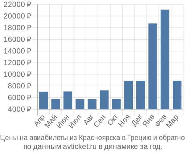 Цены на авиабилеты из Красноярска в  по месяцам