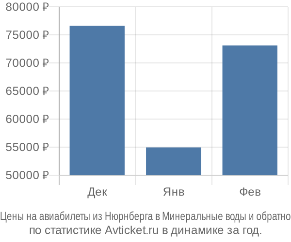 Авиабилеты из Нюрнберга в Минеральные воды цены