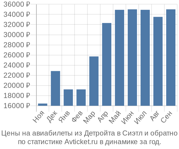 Авиабилеты из Детройта в Сиэтл цены