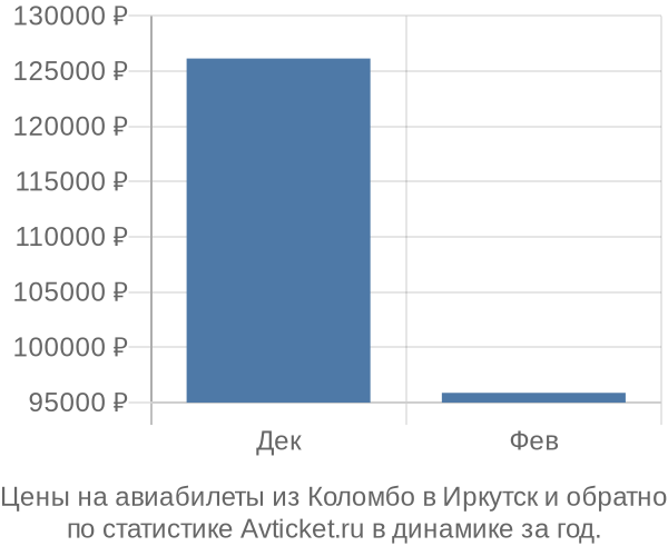 Авиабилеты из Коломбо в Иркутск цены
