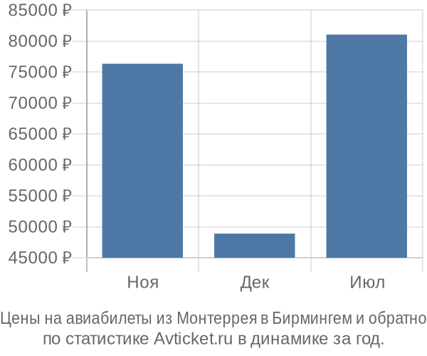 Авиабилеты из Монтеррея в Бирмингем цены