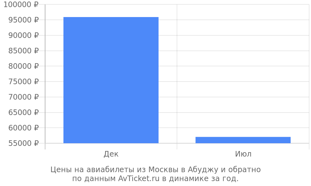 Цены на авиабилеты из Москвы в Абуджу по месяцам Цены на авиабилеты из Москвы в Абуджу по месяцам