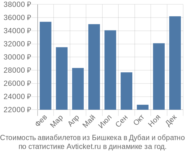 Стоимость авиабилетов из Бишкека в Дубаи