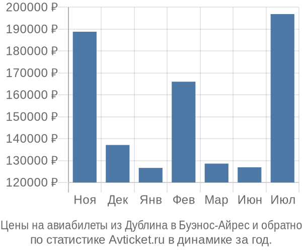 Авиабилеты из Дублина в Буэнос-Айрес цены