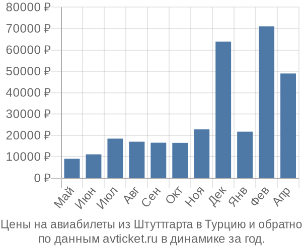Цены на авиабилеты из Штуттгарта в  по месяцам