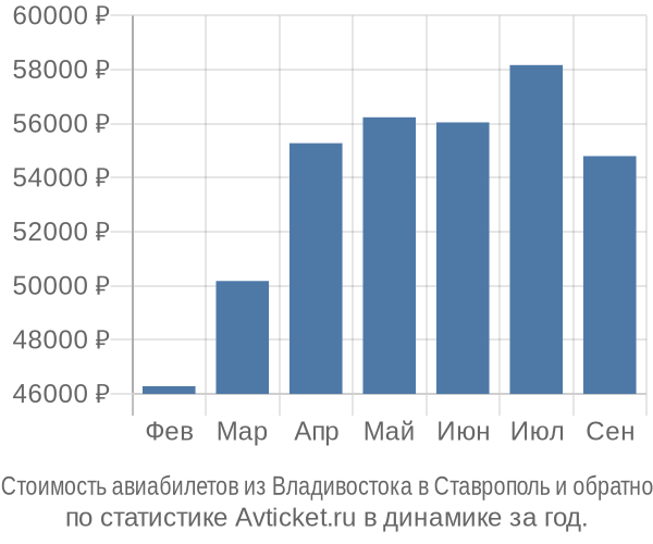 Стоимость авиабилетов из Владивостока в Ставрополь