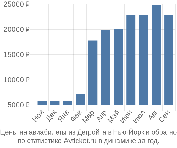 Авиабилеты из Детройта в Нью-Йорк цены