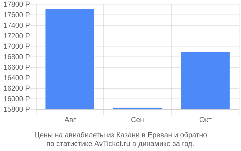 Стоимость билетов из Казани в Ереван