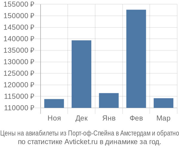 Авиабилеты из Порт-оф-Спейна в Амстердам цены