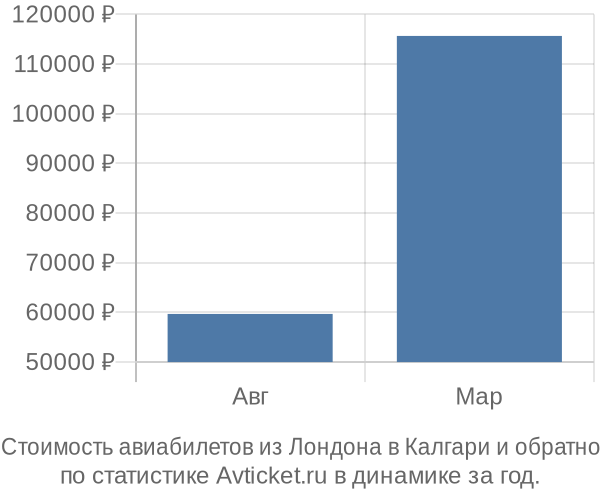 График изменения цен на авиабилеты из Лондона в Калгари Стоимость авиабилетов из Лондона в Калгари