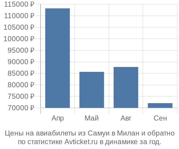 Авиабилеты из Самуи в Милан цены