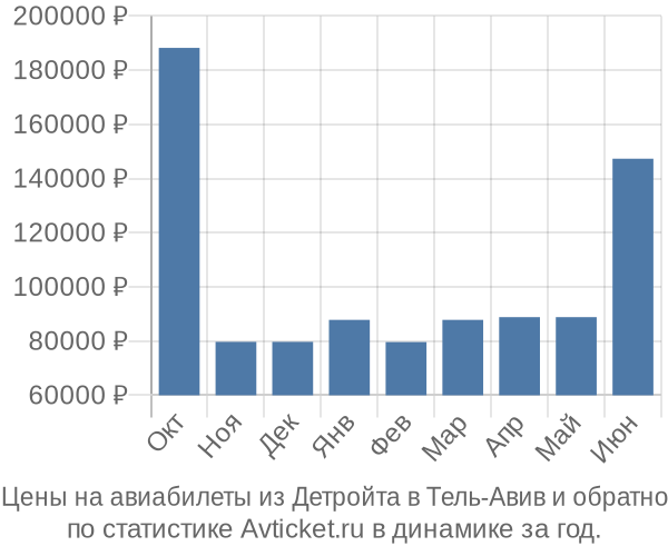 Авиабилеты из Детройта в Тель-Авив цены