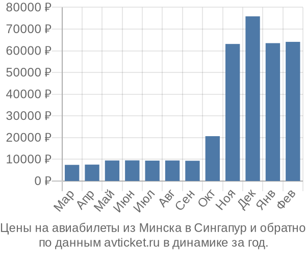 Цены на авиабилеты из Минска в  по месяцам