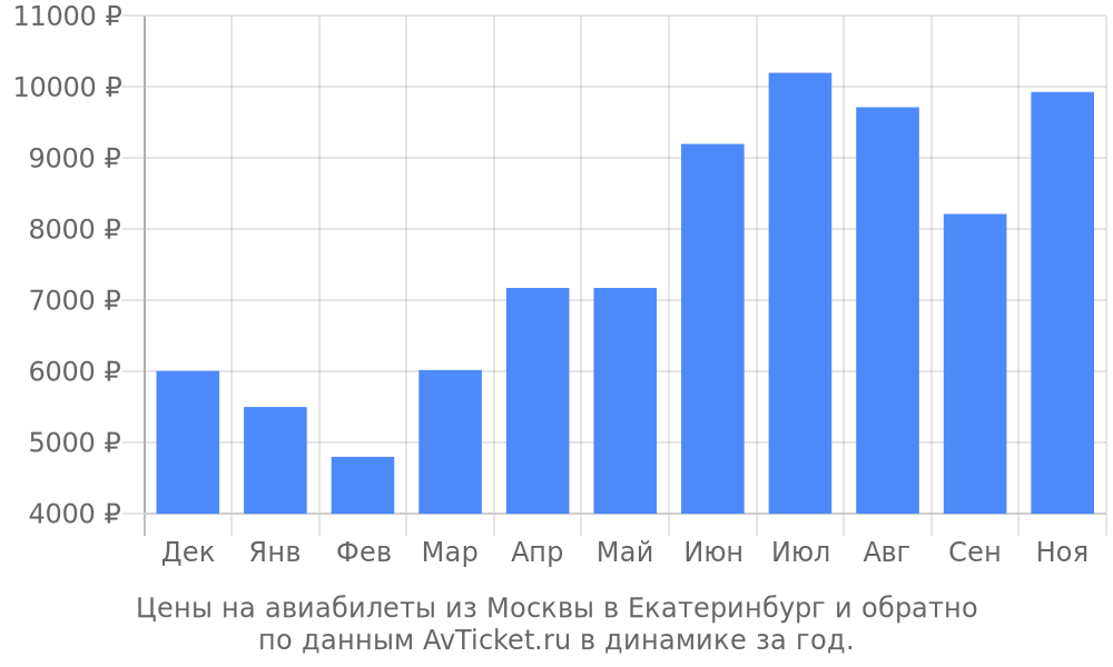 Цены на авиабилеты из Москвы в Екатеринбург по месяцам Цены на авиабилеты из Москвы в Екатеринбург по месяцам